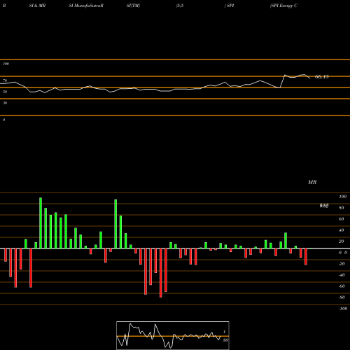RSI & MRSI charts SPI Energy Co., Ltd. SPI share NASDAQ Stock Exchange 