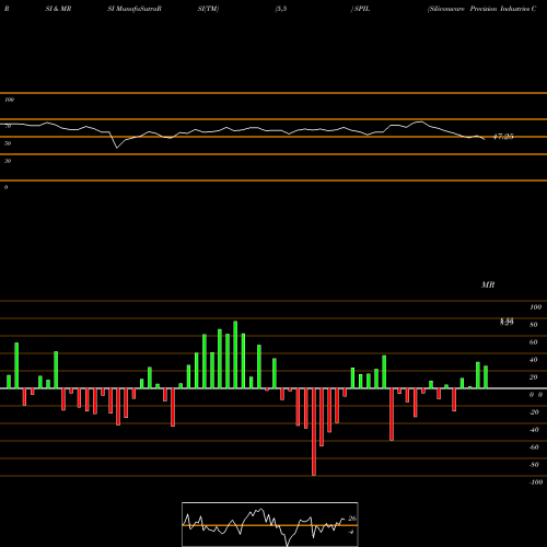 RSI & MRSI charts Siliconware Precision Industries Company, Ltd. SPIL share NASDAQ Stock Exchange 
