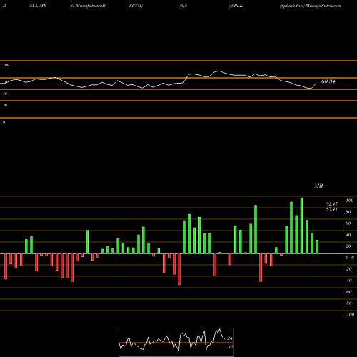 RSI & MRSI charts Splunk Inc. SPLK share NASDAQ Stock Exchange 