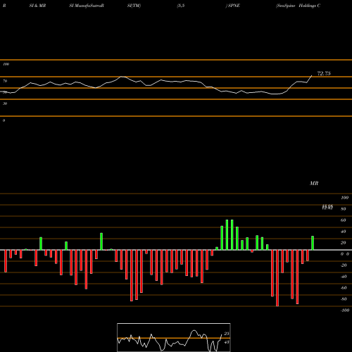 RSI & MRSI charts SeaSpine Holdings Corporation SPNE share NASDAQ Stock Exchange 