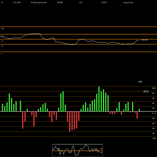 RSI & MRSI charts Sapiens International Corporation N.V. SPNS share NASDAQ Stock Exchange 