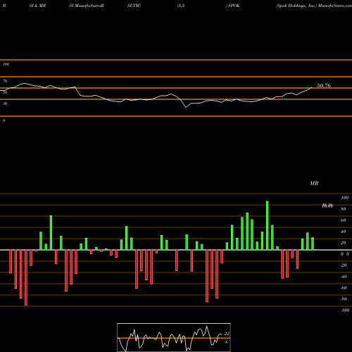 RSI & MRSI charts Spok Holdings, Inc. SPOK share NASDAQ Stock Exchange 