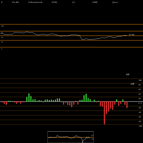 RSI & MRSI charts Spruce Biosciences Inc SPRB share NASDAQ Stock Exchange 