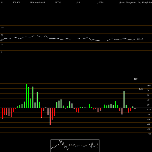 RSI & MRSI charts Spero Therapeutics, Inc. SPRO share NASDAQ Stock Exchange 