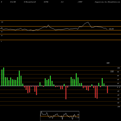 RSI & MRSI charts Support.com, Inc. SPRT share NASDAQ Stock Exchange 