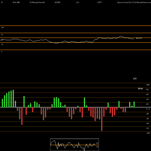 RSI & MRSI charts Sprout Social Inc Cl A SPT share NASDAQ Stock Exchange 