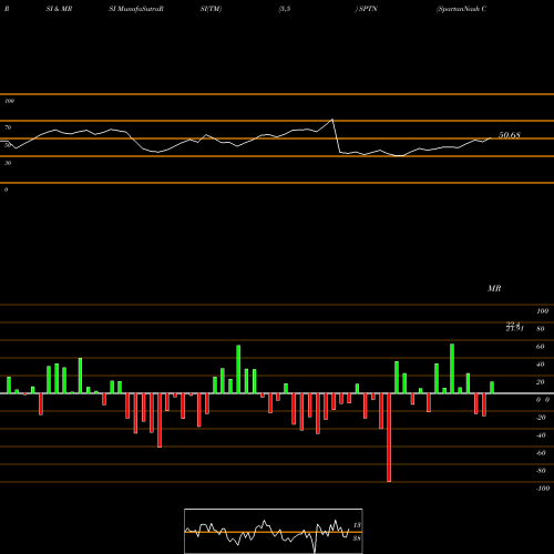 RSI & MRSI charts SpartanNash Company SPTN share NASDAQ Stock Exchange 