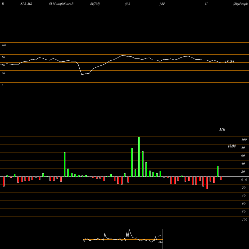RSI & MRSI charts SkyPeople Fruit Juice, Inc. SPU share NASDAQ Stock Exchange 
