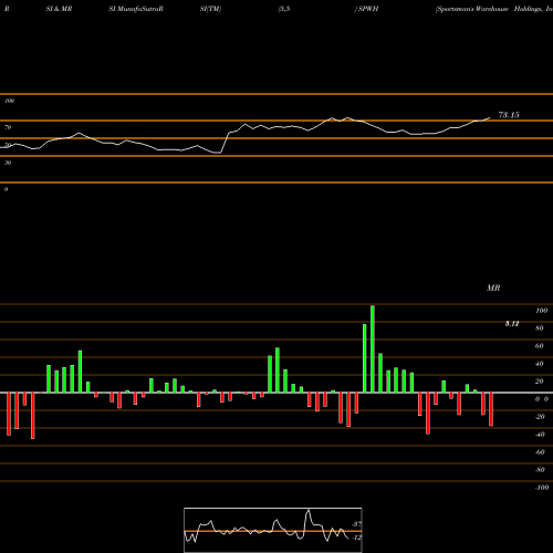 RSI & MRSI charts Sportsman's Warehouse Holdings, Inc. SPWH share NASDAQ Stock Exchange 