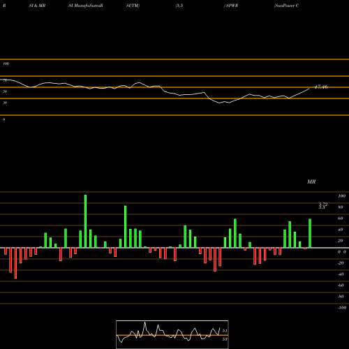 RSI & MRSI charts SunPower Corporation SPWR share NASDAQ Stock Exchange 