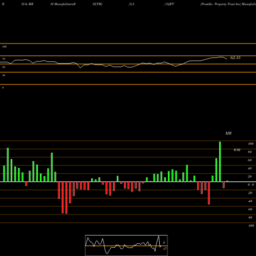 RSI & MRSI charts Presidio Property Trust Inc SQFT share NASDAQ Stock Exchange 