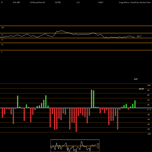 RSI & MRSI charts Legg Mason Small-Cap Quality Value ETF SQLV share NASDAQ Stock Exchange 