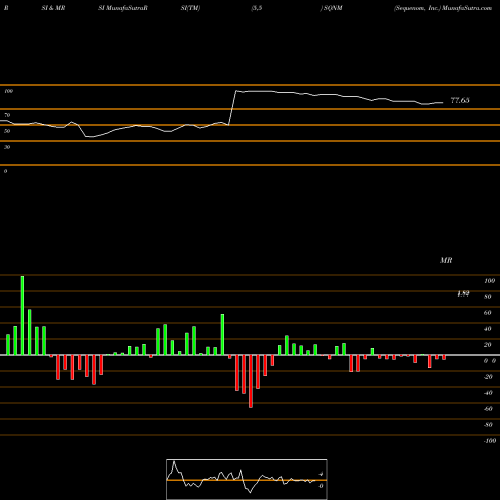 RSI & MRSI charts Sequenom, Inc. SQNM share NASDAQ Stock Exchange 