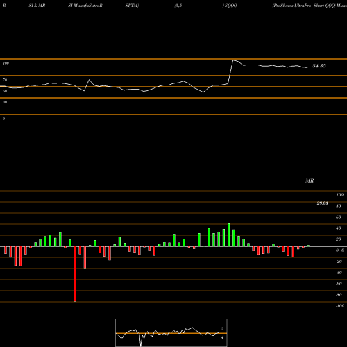 RSI & MRSI charts ProShares UltraPro Short QQQ SQQQ share NASDAQ Stock Exchange 