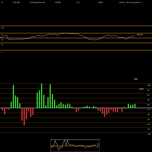 RSI & MRSI charts Stable Road Acquisition Corp Cl A SRAC share NASDAQ Stock Exchange 