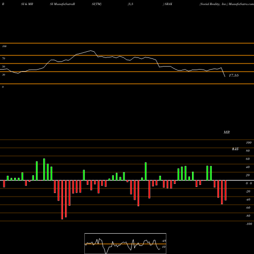 RSI & MRSI charts Social Reality, Inc. SRAX share NASDAQ Stock Exchange 