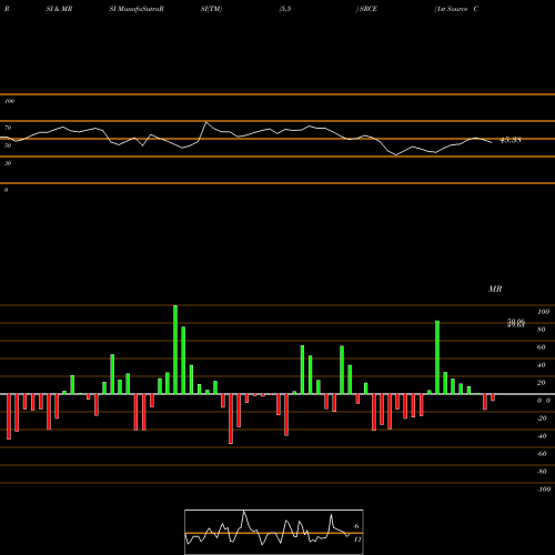 RSI & MRSI charts 1st Source Corporation SRCE share NASDAQ Stock Exchange 