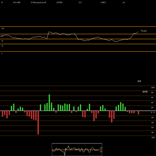 RSI & MRSI charts Stericycle, Inc. SRCL share NASDAQ Stock Exchange 