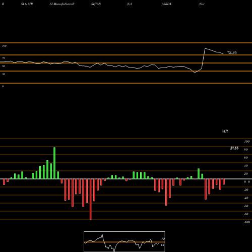 RSI & MRSI charts Surmodics, Inc. SRDX share NASDAQ Stock Exchange 