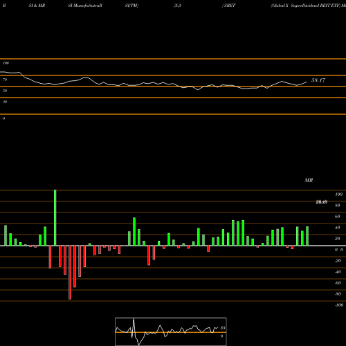 RSI & MRSI charts Global X SuperDividend REIT ETF SRET share NASDAQ Stock Exchange 
