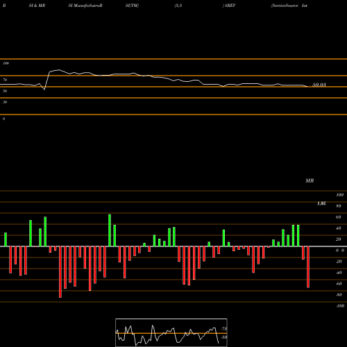 RSI & MRSI charts ServiceSource International, Inc. SREV share NASDAQ Stock Exchange 