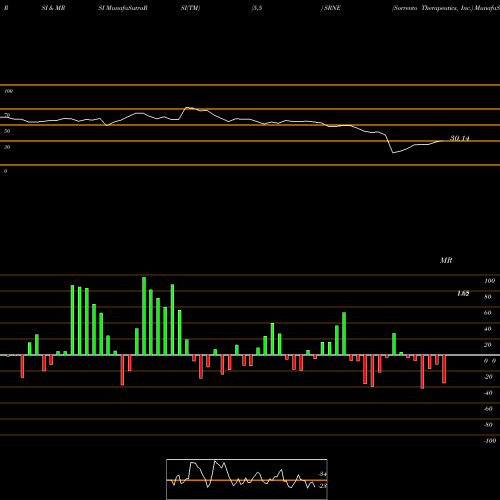 RSI & MRSI charts Sorrento Therapeutics, Inc. SRNE share NASDAQ Stock Exchange 