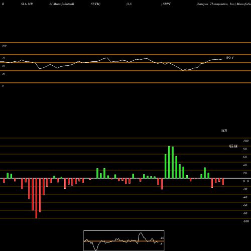 RSI & MRSI charts Sarepta Therapeutics, Inc. SRPT share NASDAQ Stock Exchange 