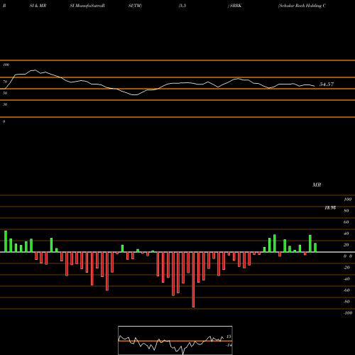 RSI & MRSI charts Scholar Rock Holding Corporation SRRK share NASDAQ Stock Exchange 