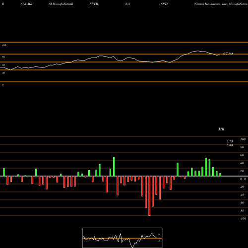 RSI & MRSI charts Sensus Healthcare, Inc. SRTS share NASDAQ Stock Exchange 