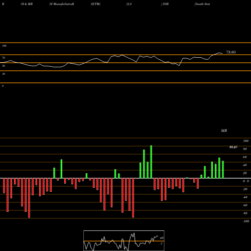 RSI & MRSI charts South State Corporation SSB share NASDAQ Stock Exchange 