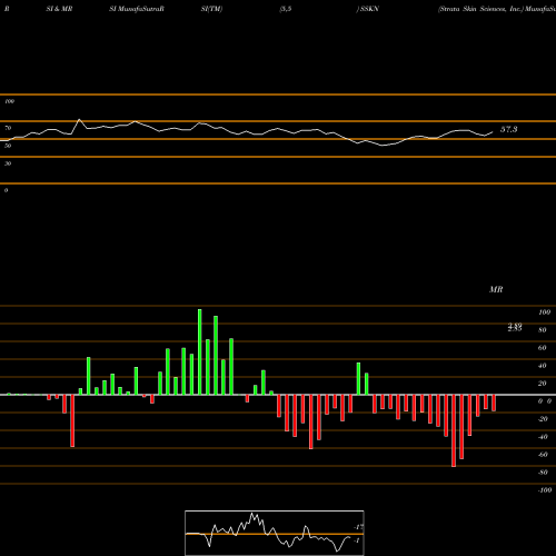 RSI & MRSI charts Strata Skin Sciences, Inc. SSKN share NASDAQ Stock Exchange 