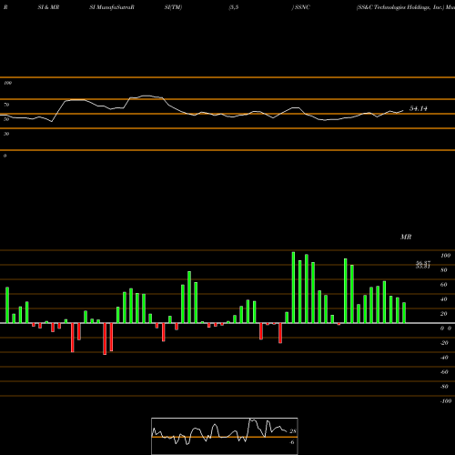 RSI & MRSI charts SS&C Technologies Holdings, Inc. SSNC share NASDAQ Stock Exchange 