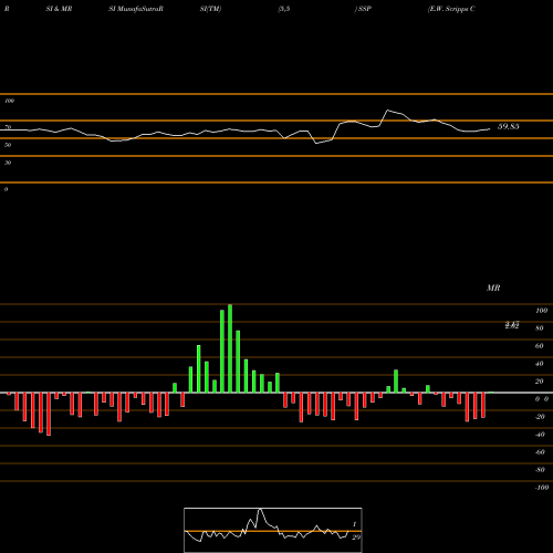 RSI & MRSI charts E.W. Scripps Company (The) SSP share NASDAQ Stock Exchange 