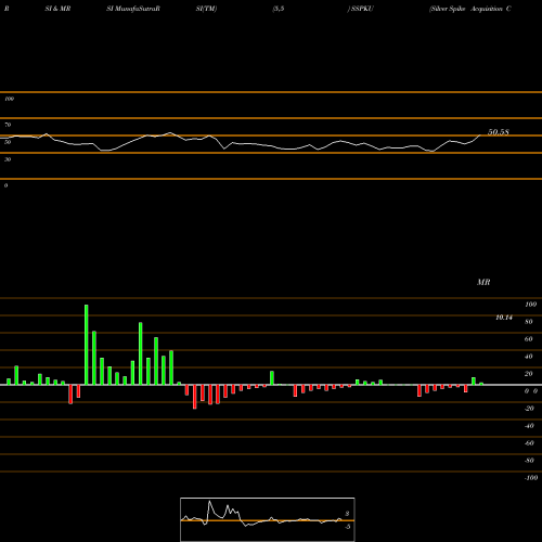 RSI & MRSI charts Silver Spike Acquisition Corp Units SSPKU share NASDAQ Stock Exchange 