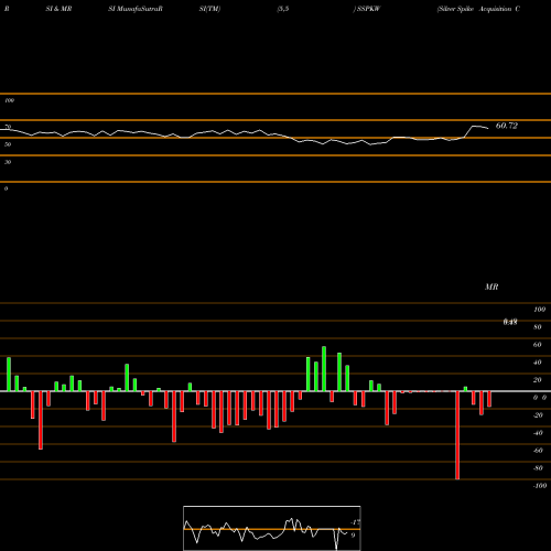 RSI & MRSI charts Silver Spike Acquisition Corp WT SSPKW share NASDAQ Stock Exchange 