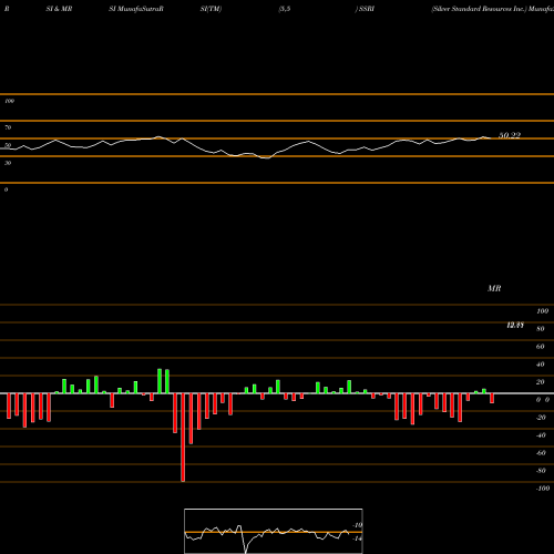 RSI & MRSI charts Silver Standard Resources Inc. SSRI share NASDAQ Stock Exchange 