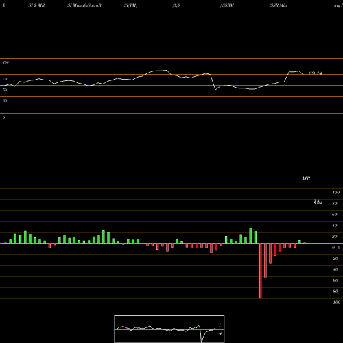 RSI & MRSI charts SSR Mining Inc. SSRM share NASDAQ Stock Exchange 