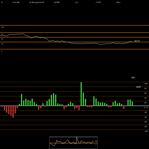 RSI & MRSI charts ShotSpotter, Inc. SSTI share NASDAQ Stock Exchange 