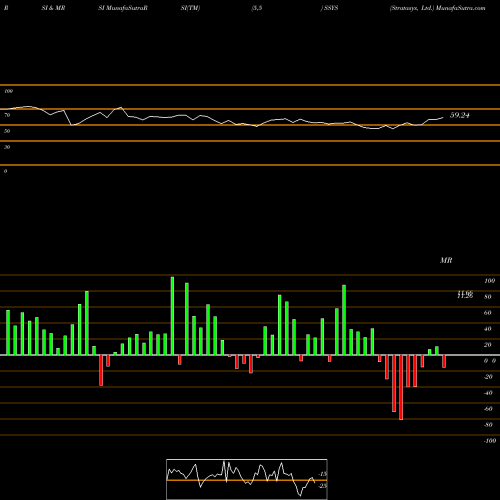 RSI & MRSI charts Stratasys, Ltd. SSYS share NASDAQ Stock Exchange 