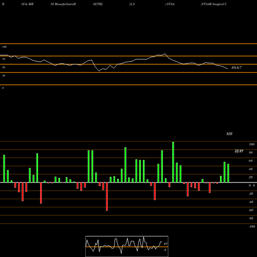 RSI & MRSI charts STAAR Surgical Company STAA share NASDAQ Stock Exchange 