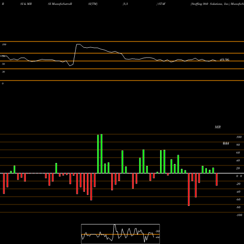 RSI & MRSI charts Staffing 360 Solutions, Inc. STAF share NASDAQ Stock Exchange 