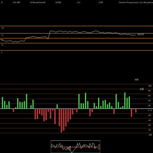 RSI & MRSI charts Student Transportation Inc STB share NASDAQ Stock Exchange 