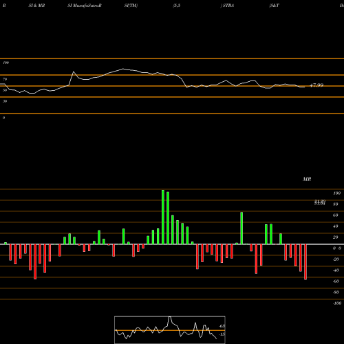 RSI & MRSI charts S&T Bancorp, Inc. STBA share NASDAQ Stock Exchange 