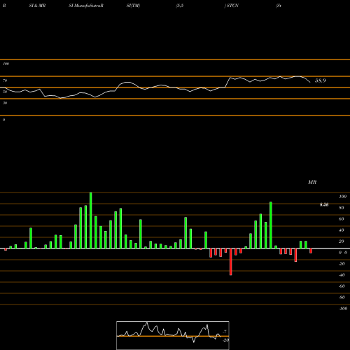 RSI & MRSI charts Steel Connect, Inc. STCN share NASDAQ Stock Exchange 