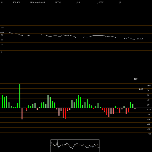 RSI & MRSI charts SteadyMed Ltd. STDY share NASDAQ Stock Exchange 