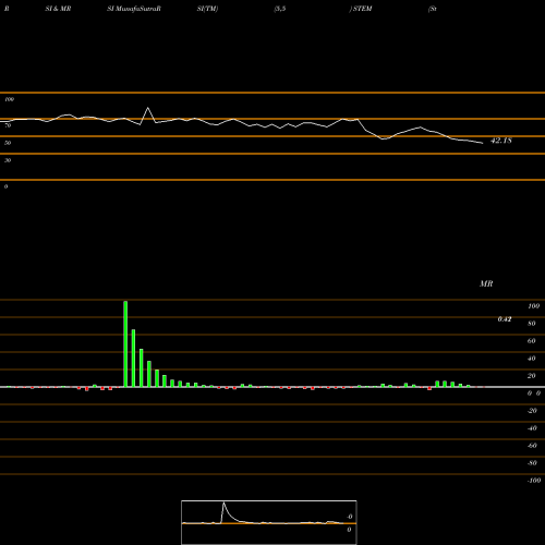 RSI & MRSI charts StemCells, Inc. STEM share NASDAQ Stock Exchange 