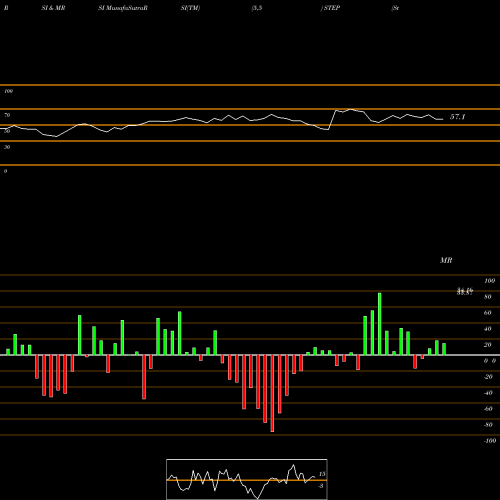 RSI & MRSI charts Stepstone Group Inc Cl A STEP share NASDAQ Stock Exchange 