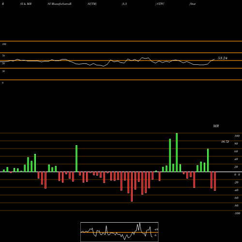RSI & MRSI charts State Auto Financial Corporation STFC share NASDAQ Stock Exchange 