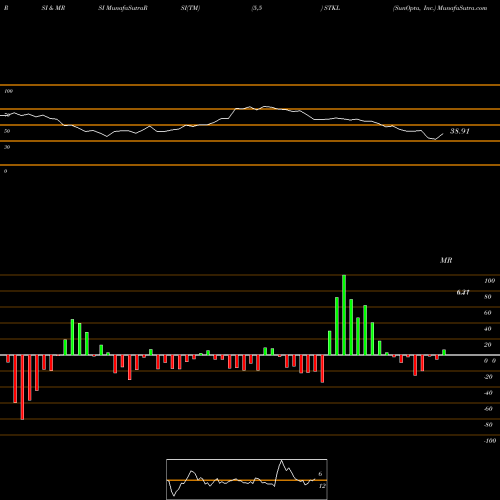 RSI & MRSI charts SunOpta, Inc. STKL share NASDAQ Stock Exchange 