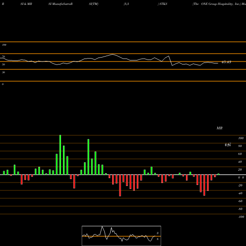 RSI & MRSI charts The ONE Group Hospitality, Inc. STKS share NASDAQ Stock Exchange 